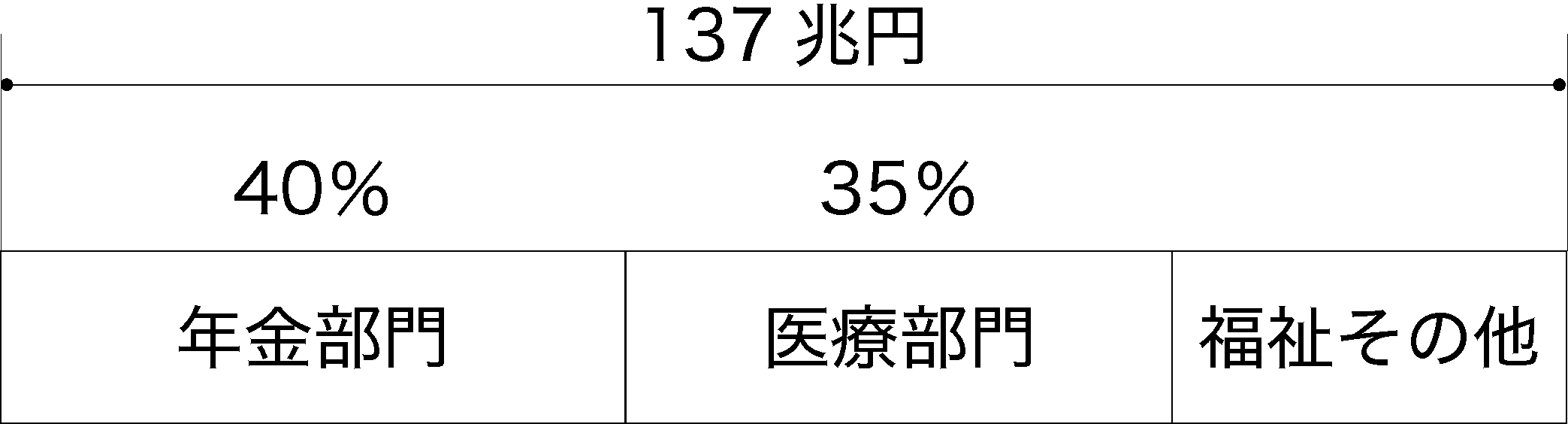 社会保障給付費の内訳(年金部門・医療部門・福祉その他)