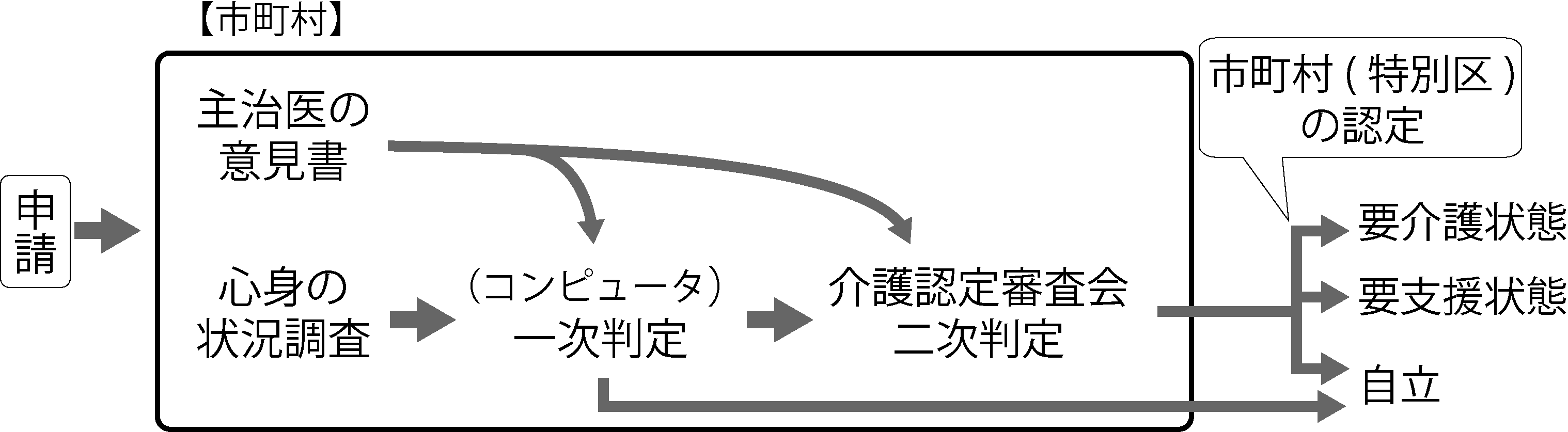 介護保険のサービス利用までの流れ(申請→主治医の意見書と心身の状況調査→コンピュータによる一次判定→介護認定審査会による二次判定→要介護状態・要支援状態・自立の認定)