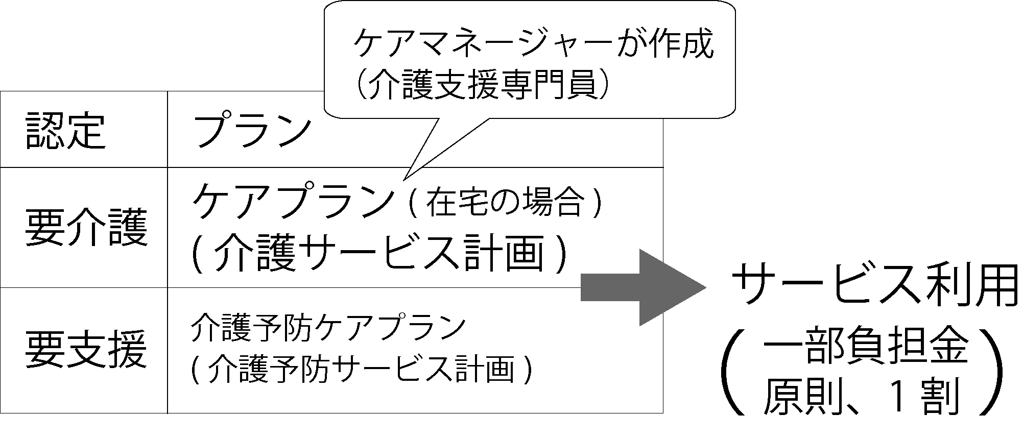 認定区分とケアプランの対応(要介護はケアプラン=介護サービス計画、要支援は介護予防ケアプラン=介護予防サービス計画。いずれもケアマネージャー(介護支援専門員)が作成し、サービス利用時の一部負担金は原則1割)
