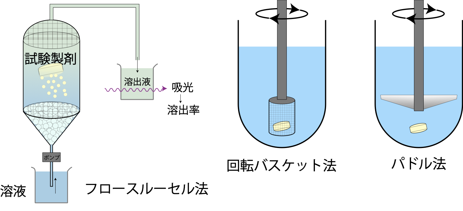 溶出試験法の方法