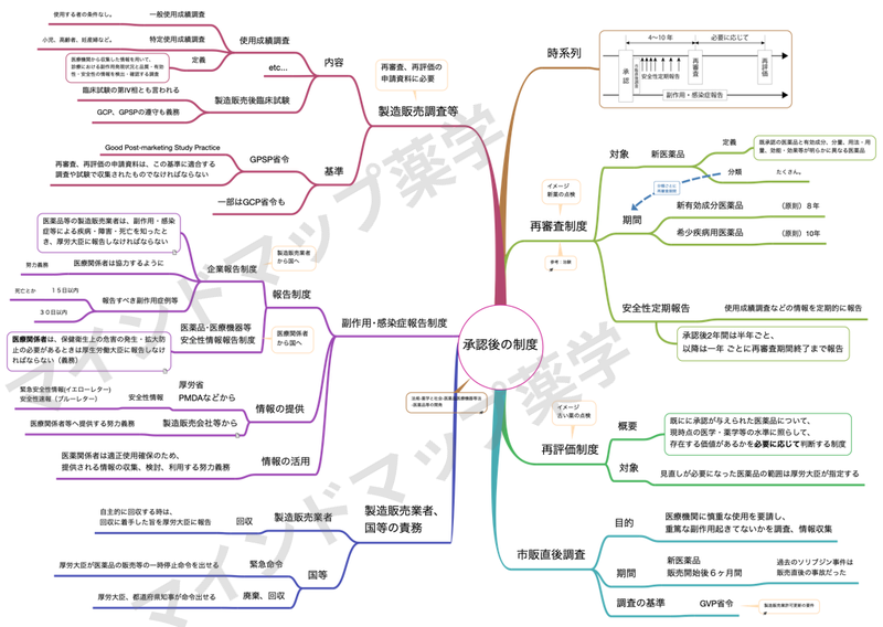 承認後の制度のマインドマップ(再審査制度・再評価制度・市販直後調査・製造販売後調査等・副作用感染症報告制度)