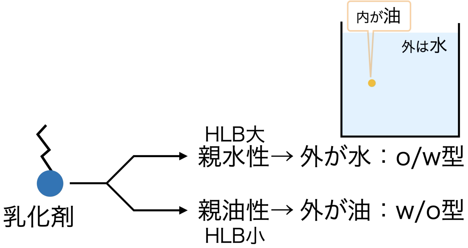 Bancroftの経験則