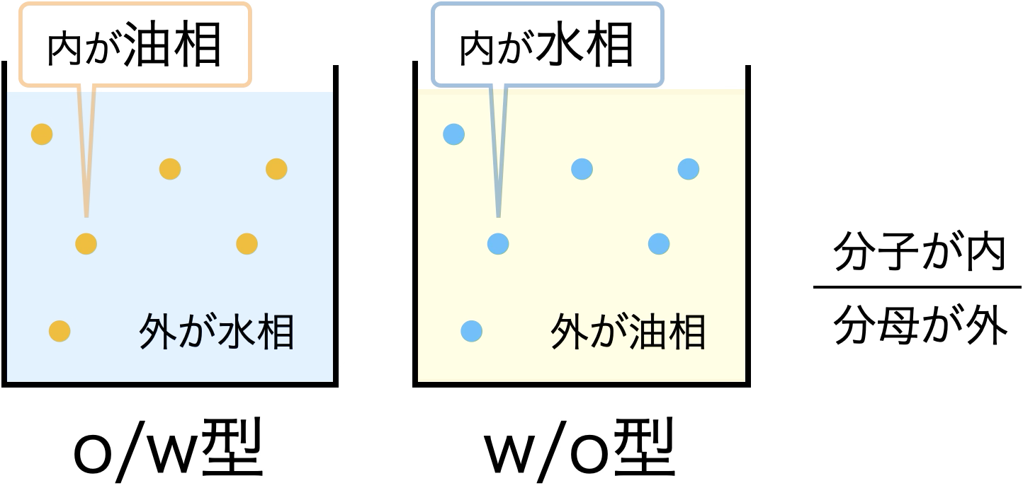 乳剤の型