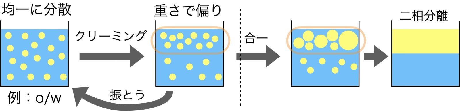 クリーミング