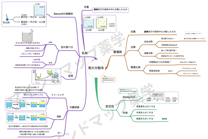 粗大分散系のマインドマップ