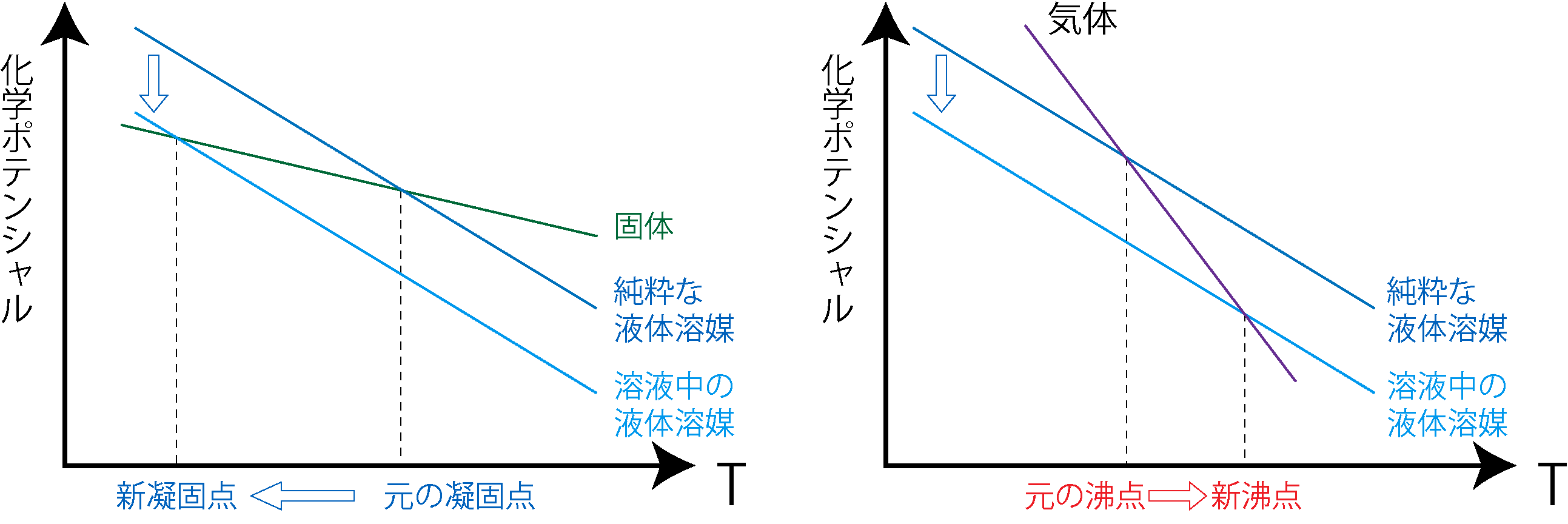 化学ポテンシャルで見る沸点上昇と凝固点降下