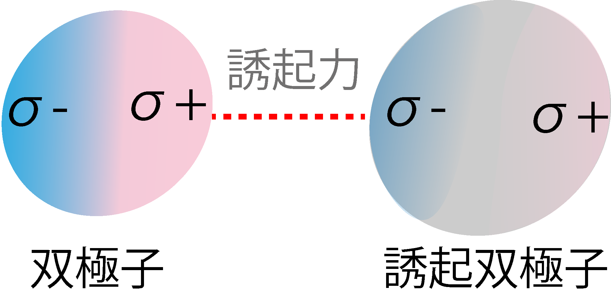 誘起力