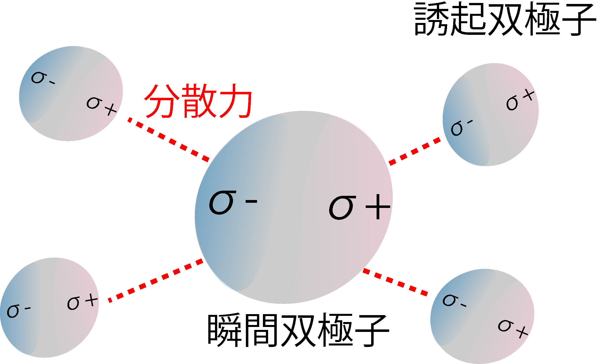 分散力(ロンドン力)