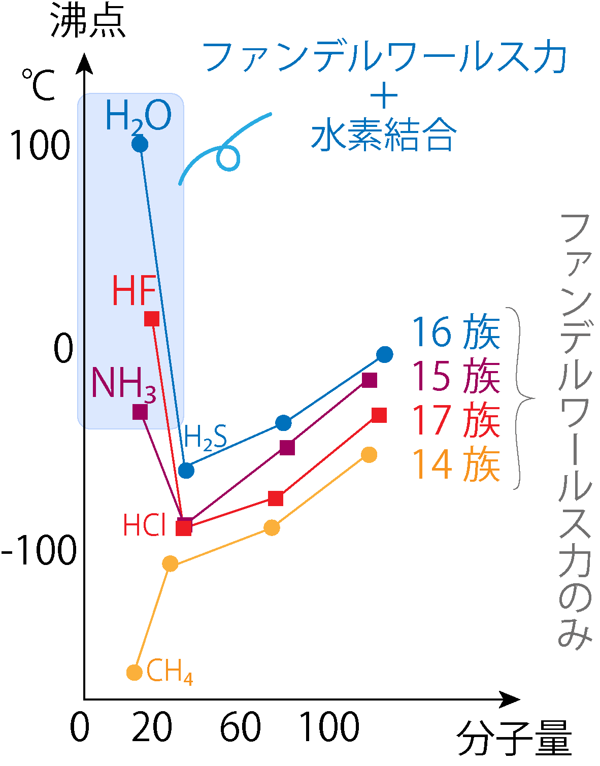 分子量と沸点の関係(14族・15族・16族・17族)