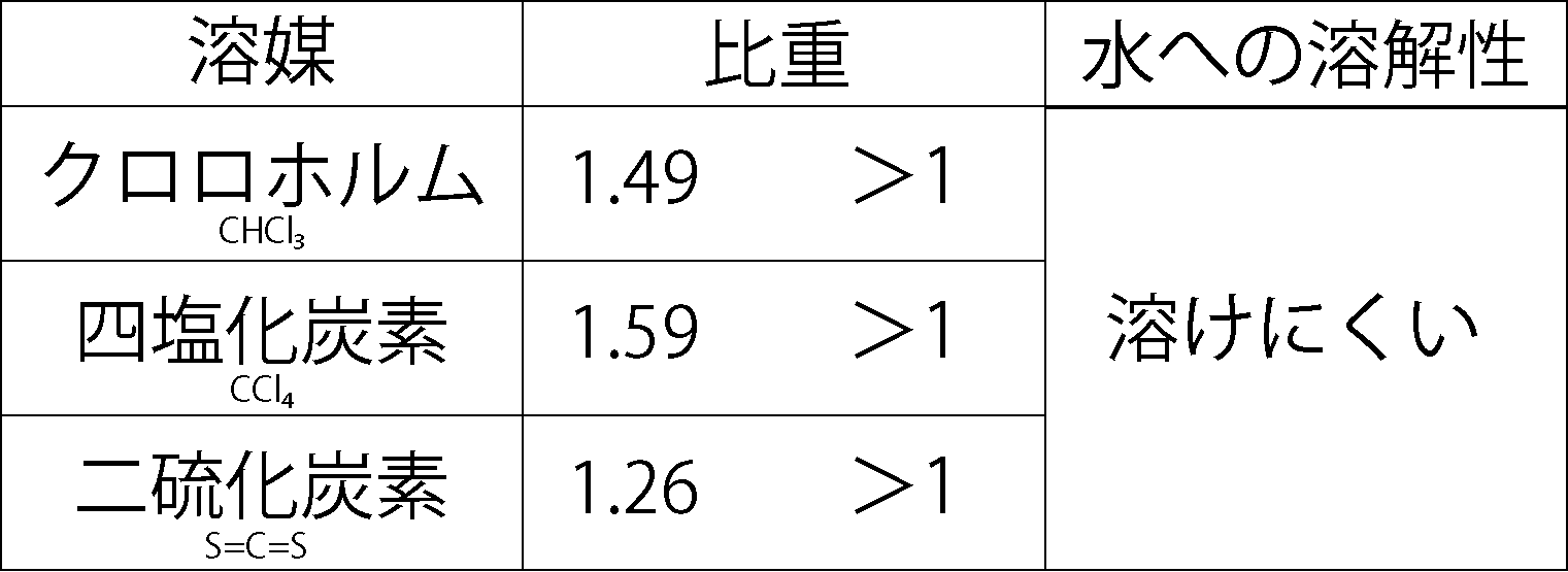 クロロホルム・四塩化炭素・二硫化炭素は溶けにくい