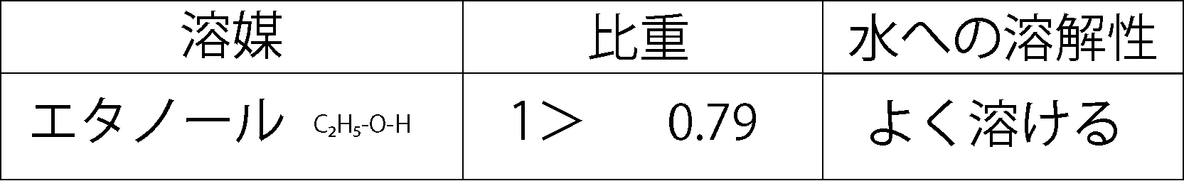 エタノールは水によく溶ける