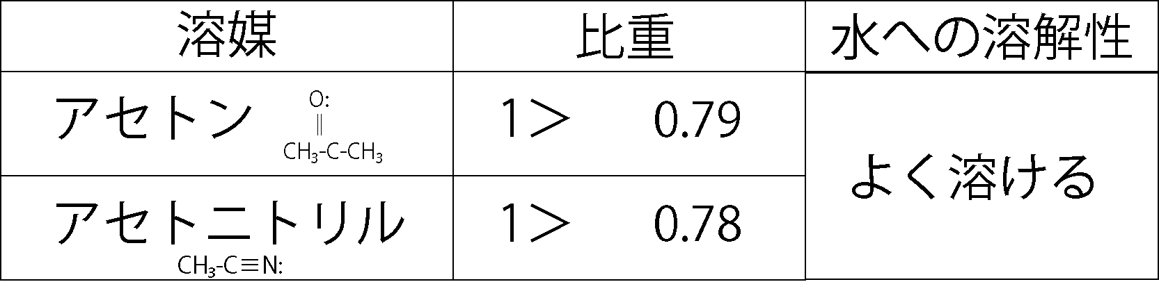 アセトン・アセトニトリルはよく溶ける