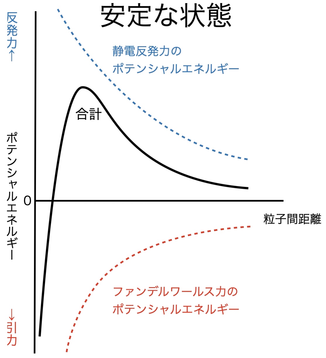 静電反発力とファンデルワールス力のポテンシャルエネルギーの合計