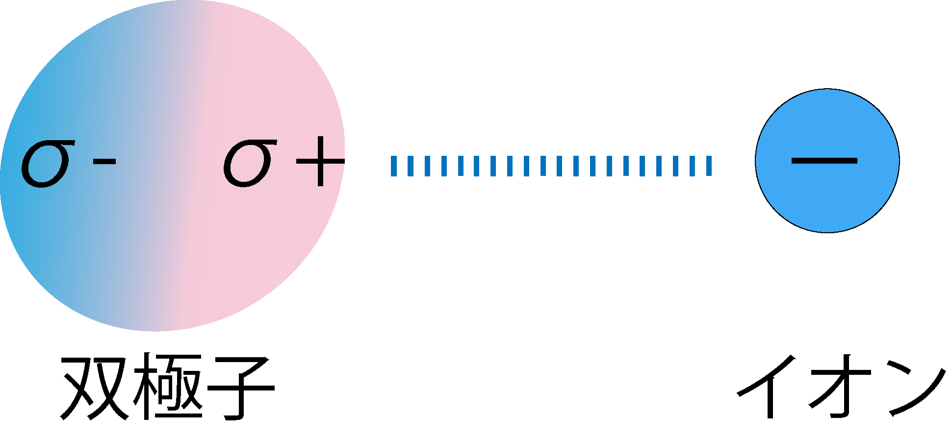 双極子とイオンの相互作用