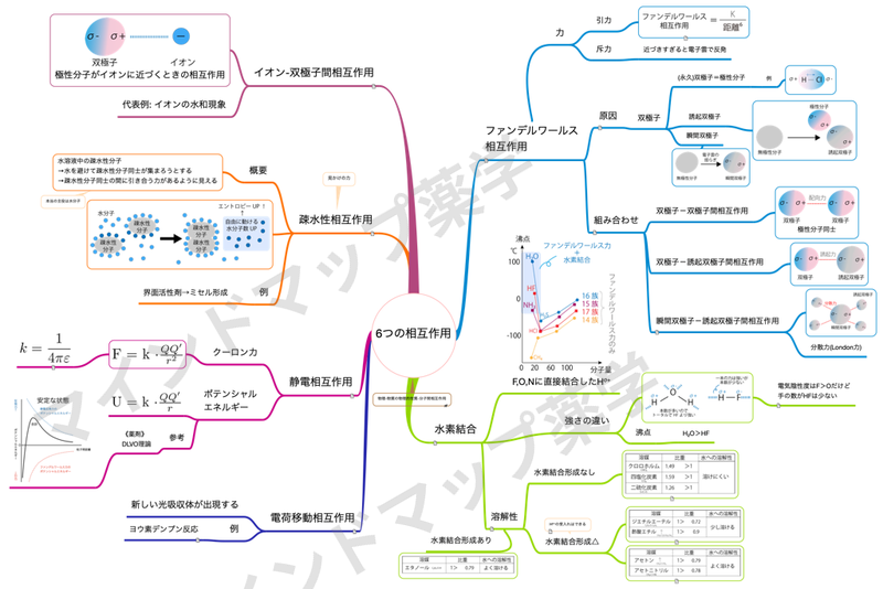6つの相互作用のマインドマップ