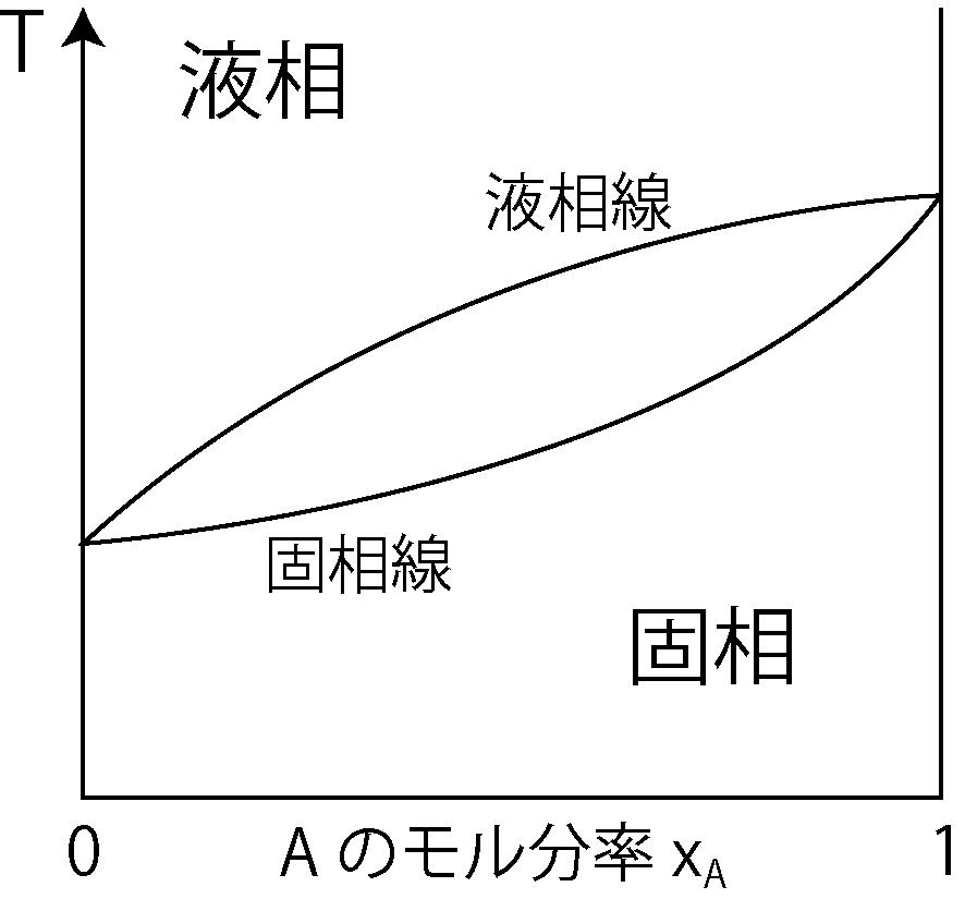 固溶体の融点図