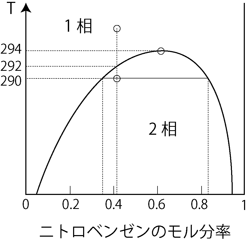 ヘキサン-ニトロベンゼン系の相互溶解度曲線