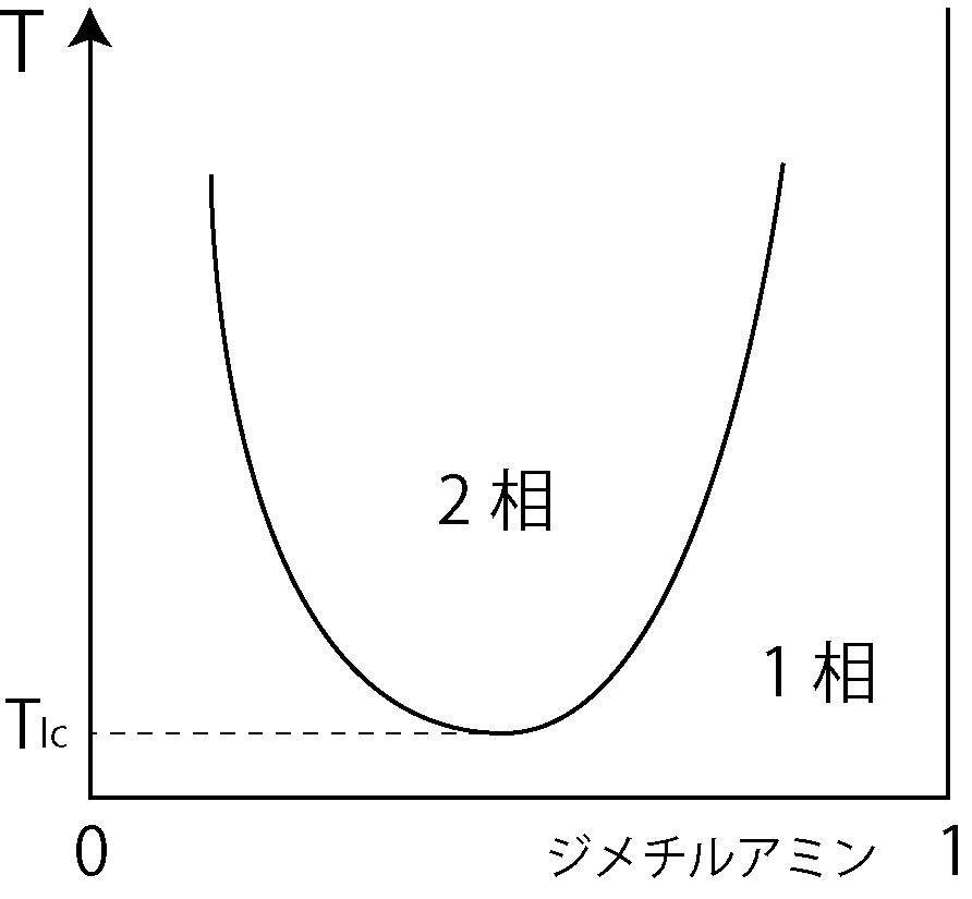 下部臨界溶解温度をもつ系