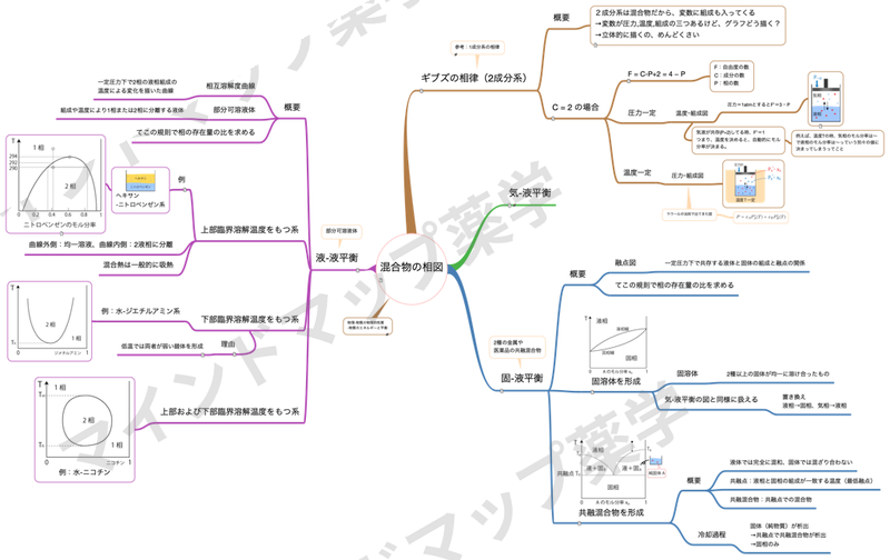 混合物の相図のマインドマップ