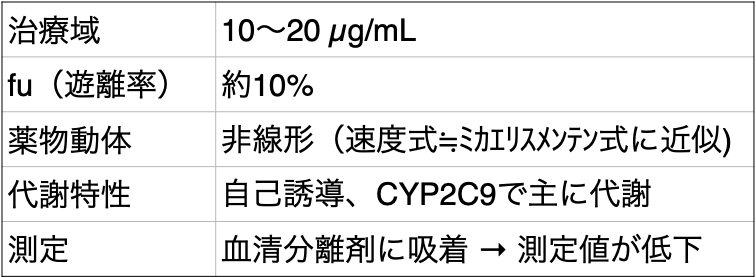 フェニトインの薬物動態