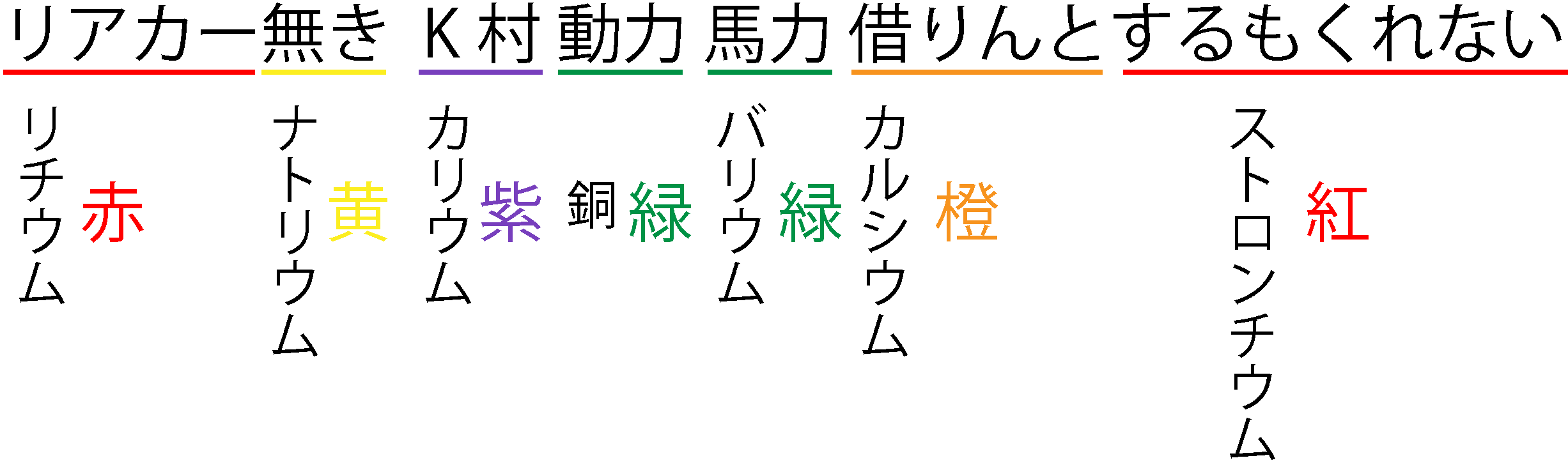 炎色反応の語呂「リアカー無きK村動力馬力、借りんとするもくれない」