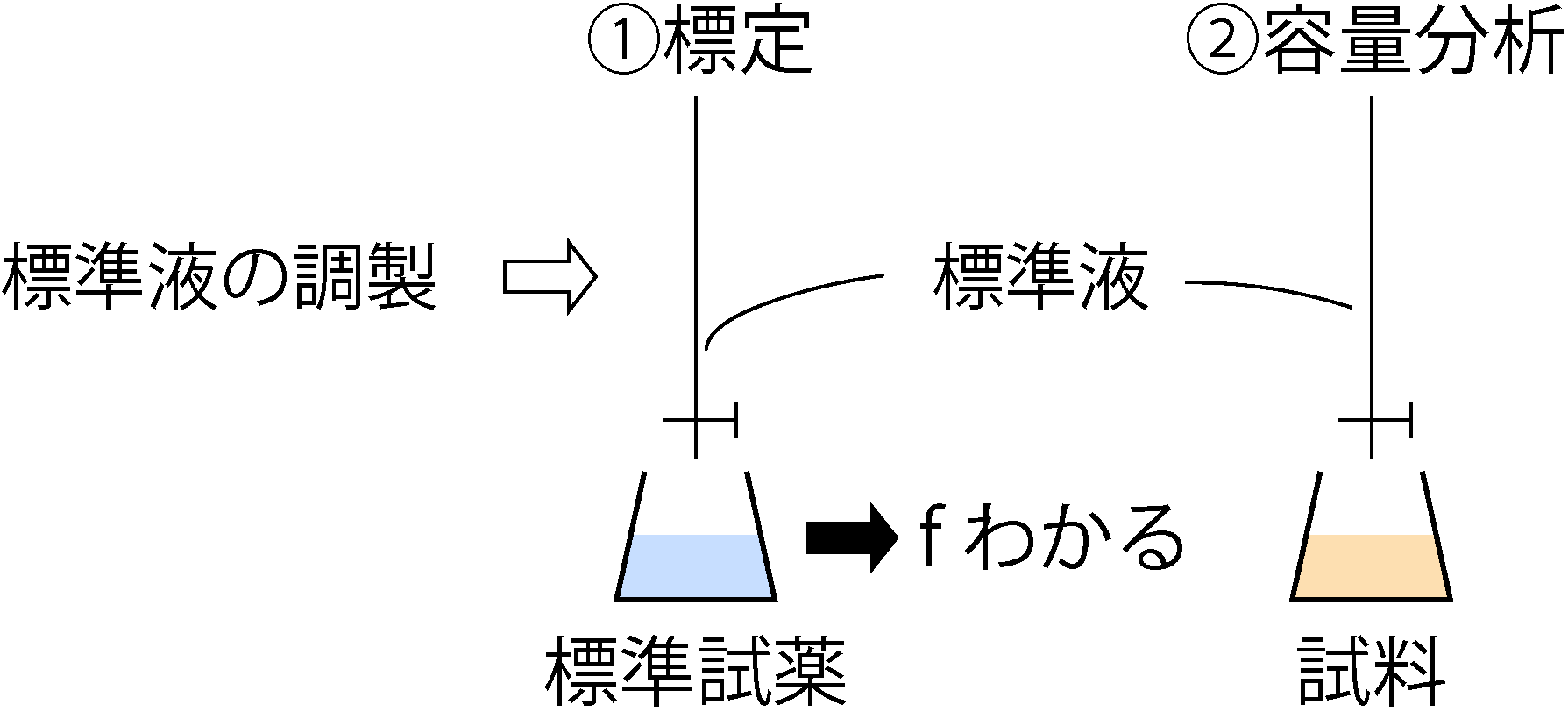 標定してファクターを求め、それを使って容量分析を行う