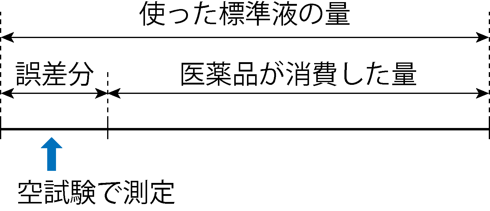 直接滴定では、使った標準液のうち誤差分を空試験で測る