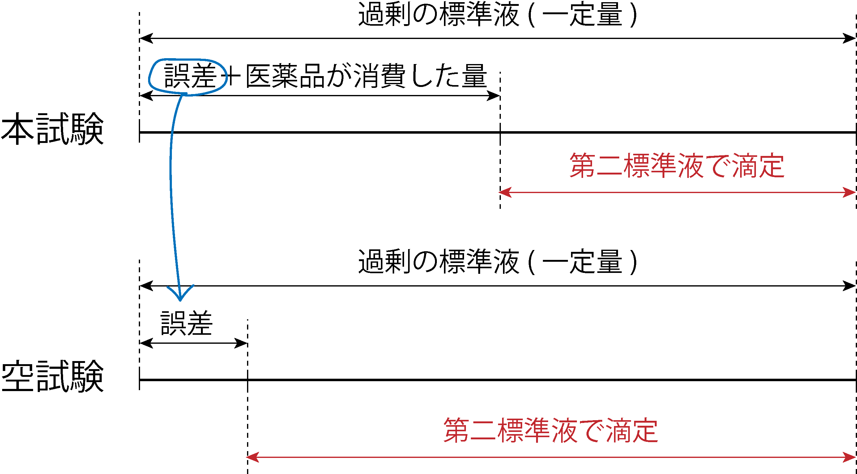 逆滴定では、過剰に加えた第一標準液の余りを第二標準液で滴定する