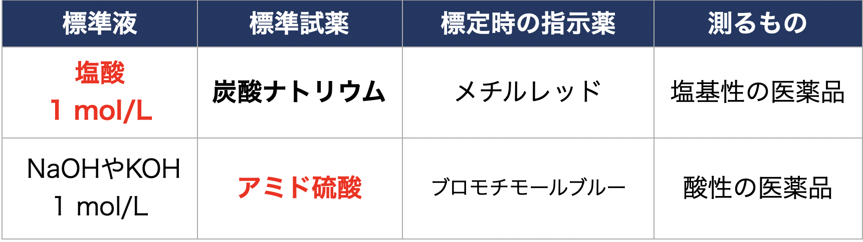 中和滴定の標準液・標準試薬・指示薬