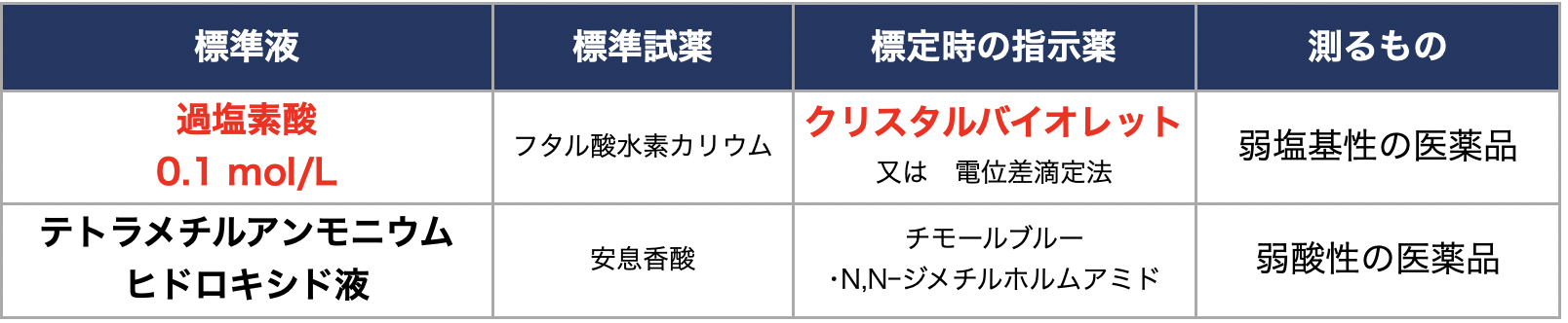 非水滴定の標準液・標準試薬・指示薬