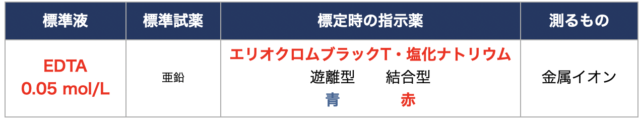 キレート滴定の標準液・標準試薬・指示薬