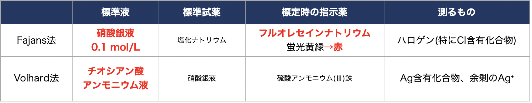 沈殿滴定(Fajans法とVolhard法)