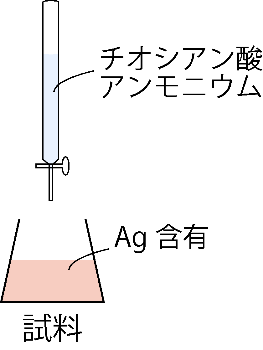 Volhard法:Ag含有試料にチオシアン酸アンモニウムを滴下する