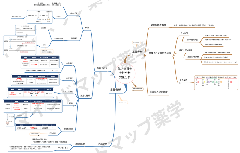 化学物質の定性分析・定量分析のマインドマップ