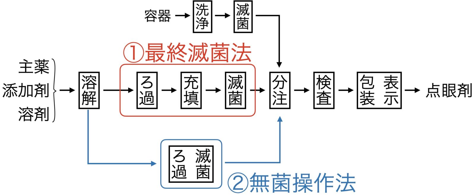 点眼剤の製法