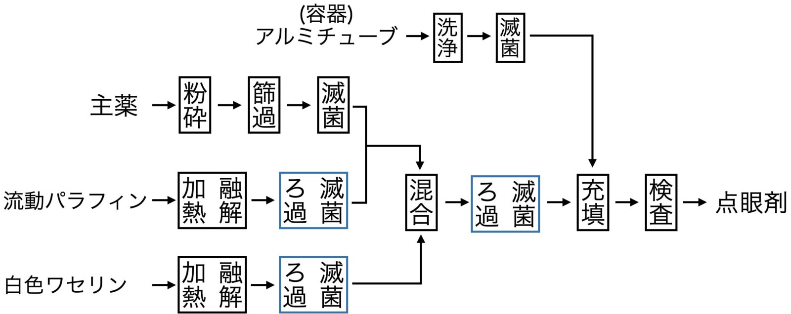 眼軟膏の製法