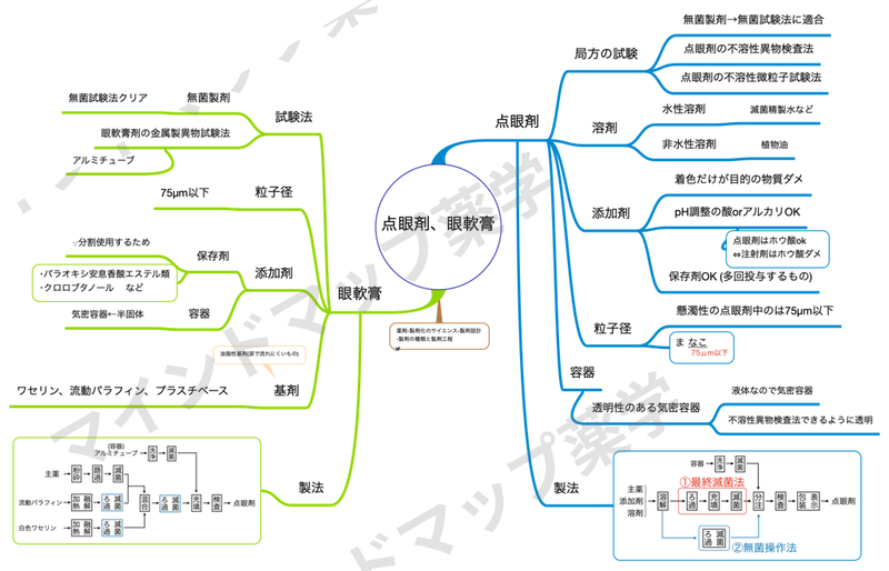 点眼剤・眼軟膏のマインドマップ