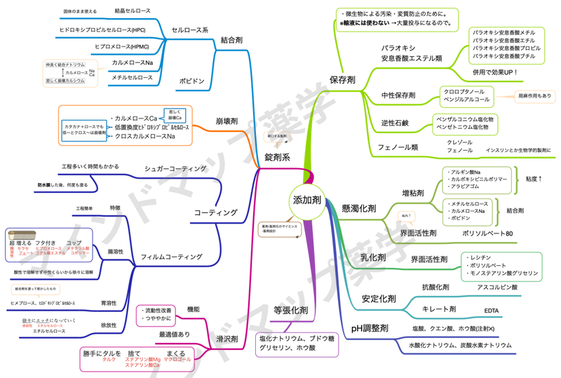 添加剤のマインドマップ