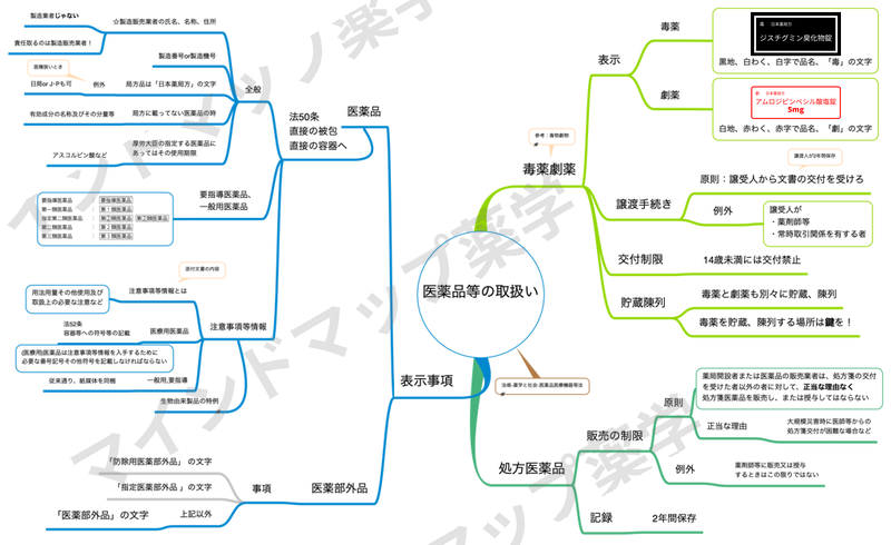 医薬品等の取扱いのマインドマップ(法50条の表示事項・注意事項等情報・医薬部外品の表示)