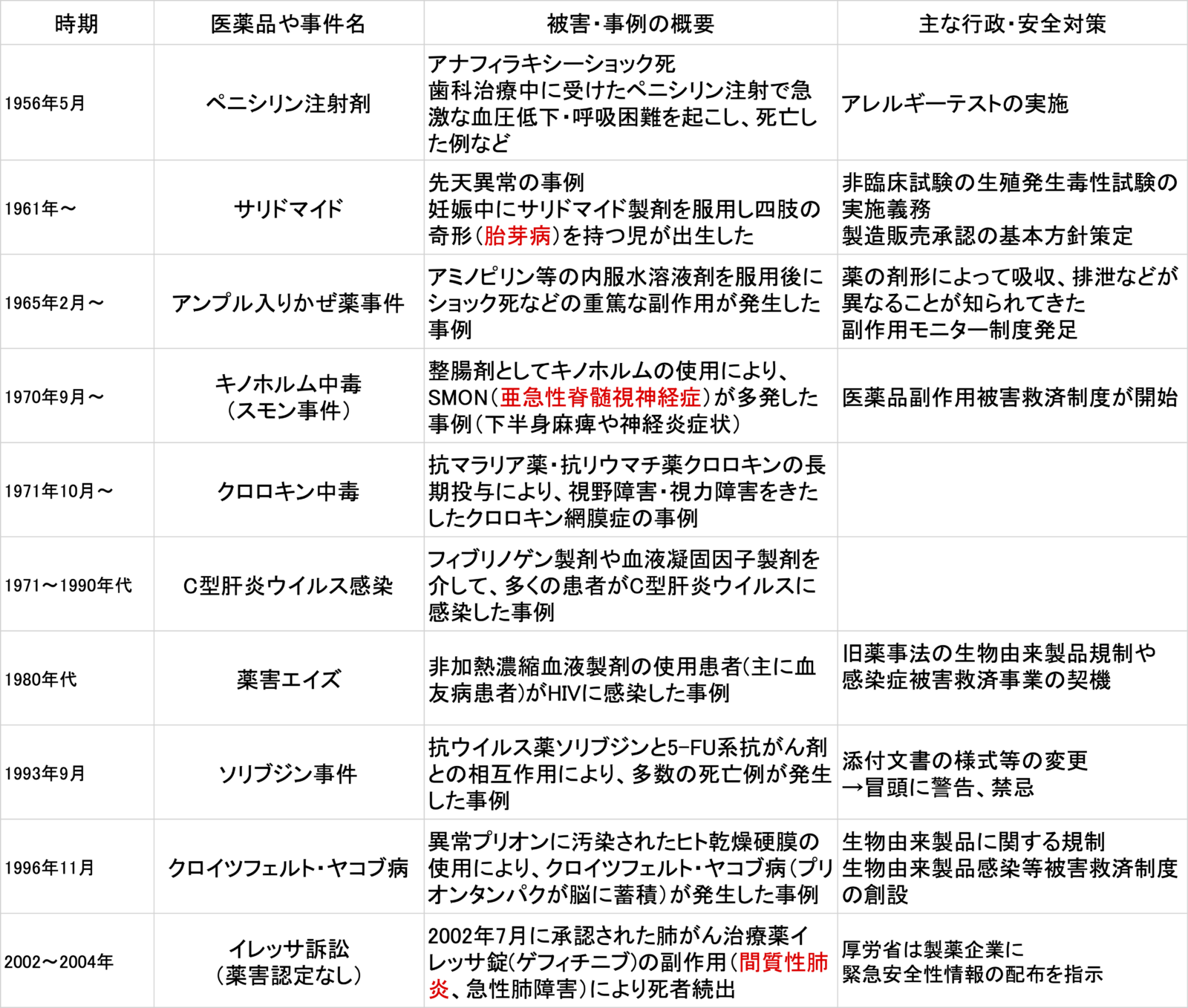 薬害の年表(1956年ペニシリン注射剤から2002〜2004年イレッサ訴訟までの時期・医薬品名・被害の概要・主な行政の安全対策の一覧表)