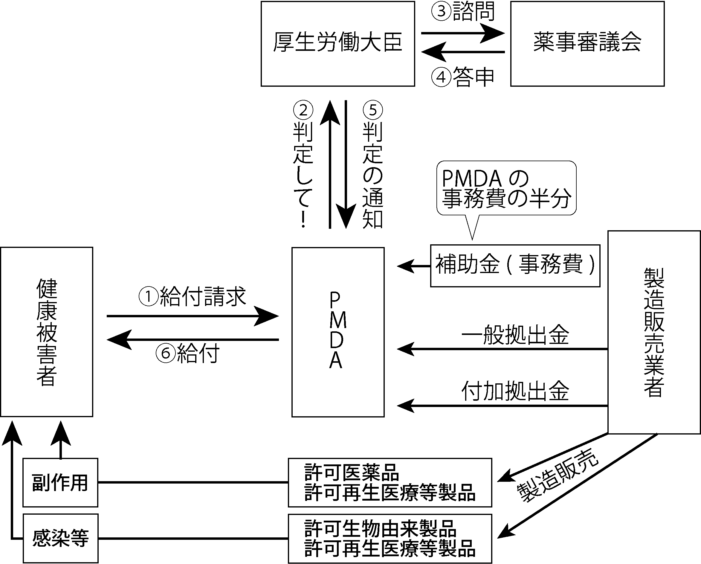 医薬品副作用被害救済制度の手続きの流れ(健康被害者→PMDAへ給付請求、PMDAが厚生労働大臣へ判定の申し出、厚生労働大臣が薬事審議会へ諮問し答申、判定結果の通知を受けてPMDAが給付。製造販売業者から一般拠出金と付加拠出金、国から事務費の補助金)