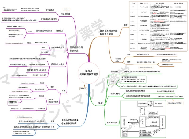 薬害と健康被害救済制度のマインドマップ(薬害の歴史・医薬品副作用救済制度・生物由来製品感染等被害救済制度)