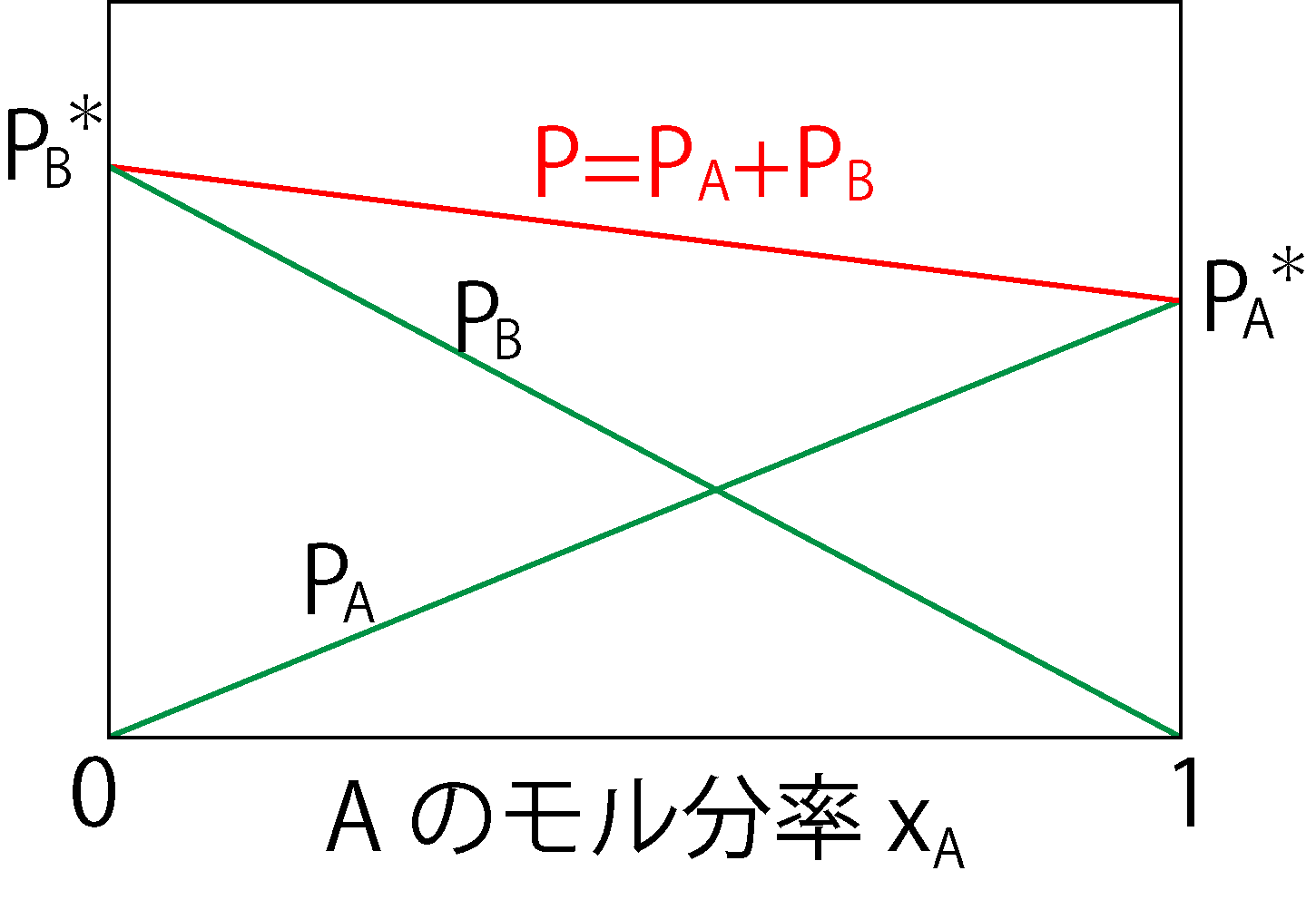 ラウールの法則のグラフ