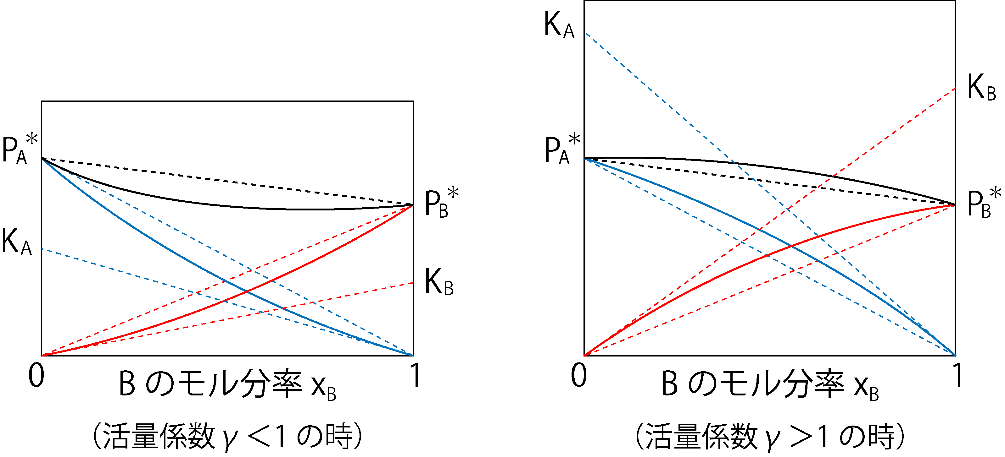 活量係数とモル分率の関係