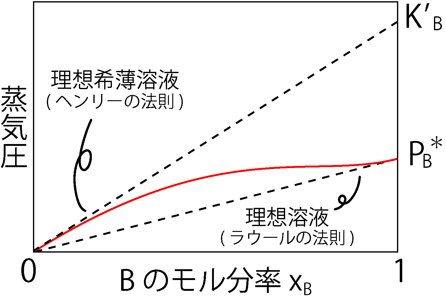 ヘンリーの法則とラウールの法則