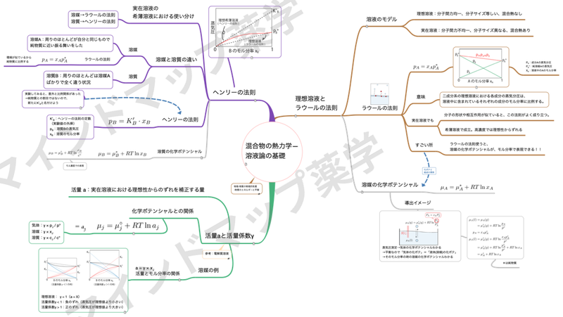 混合物の熱力学—溶液論の基礎のマインドマップ