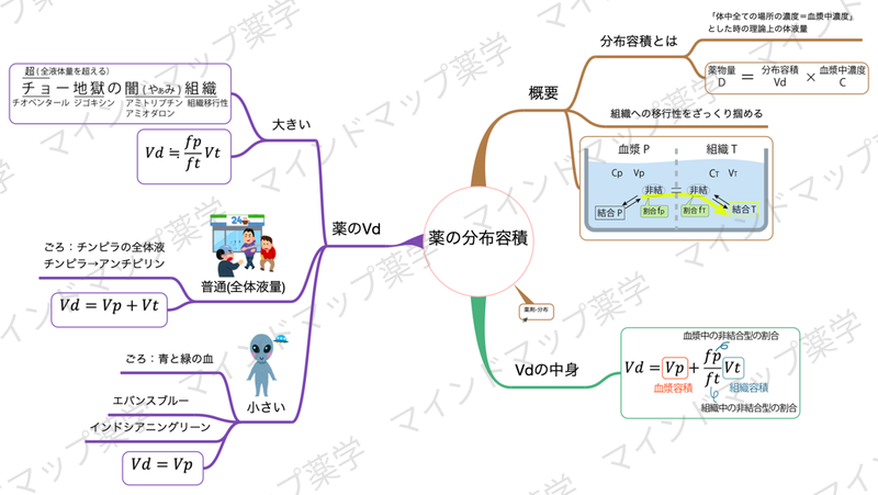 分布容積のマインドマップ