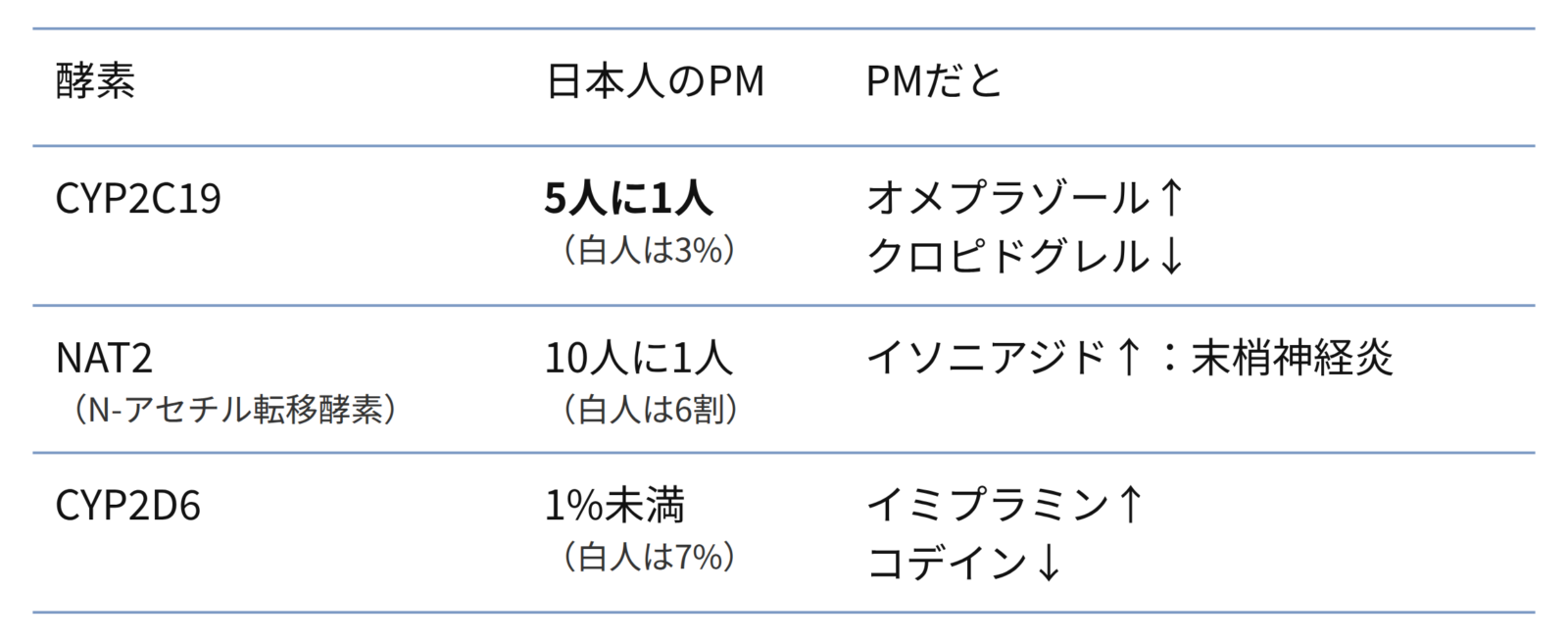 薬物代謝酵素の遺伝子多型まとめ