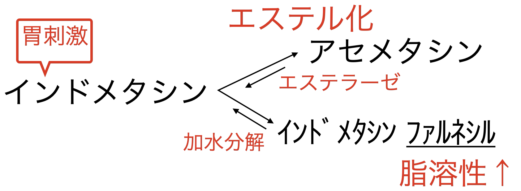 インドメタシンのプロドラッグ