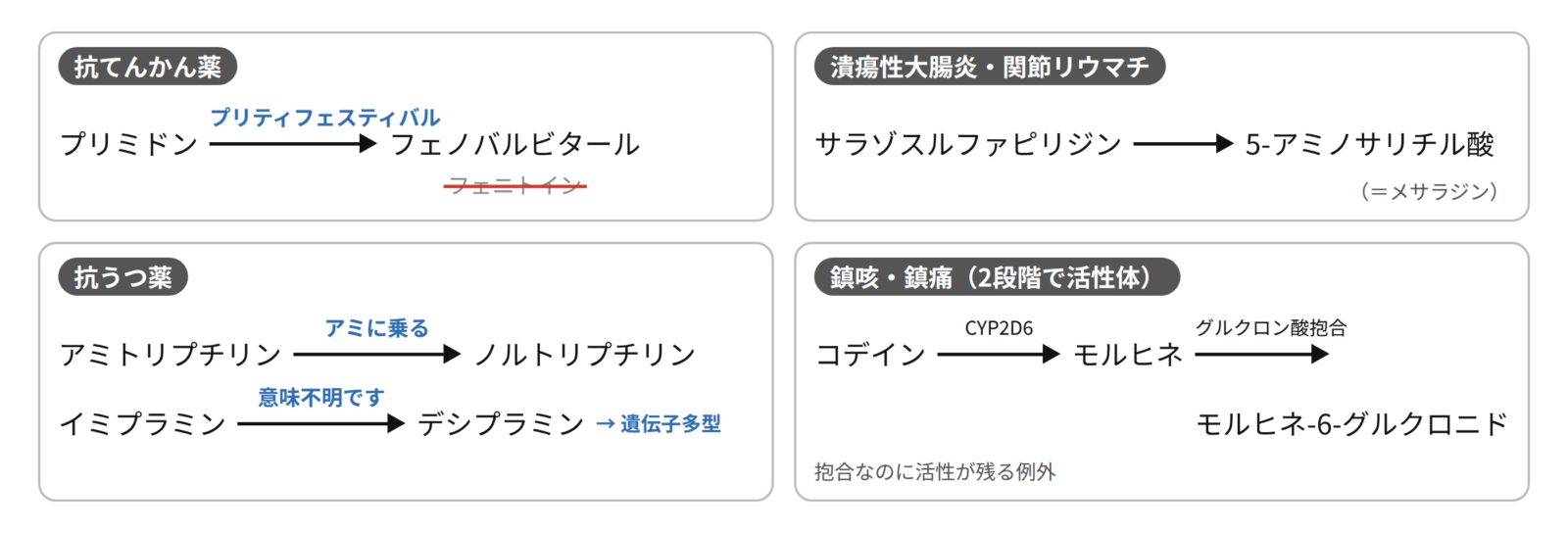 薬物と活性代謝物の対応